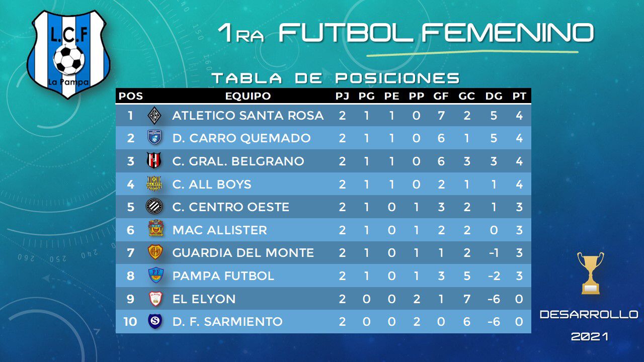 posiciones femenino fecha2