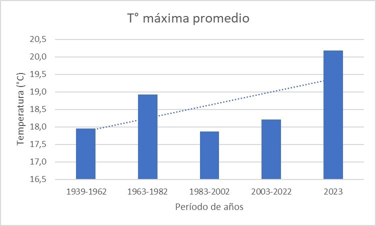 clima