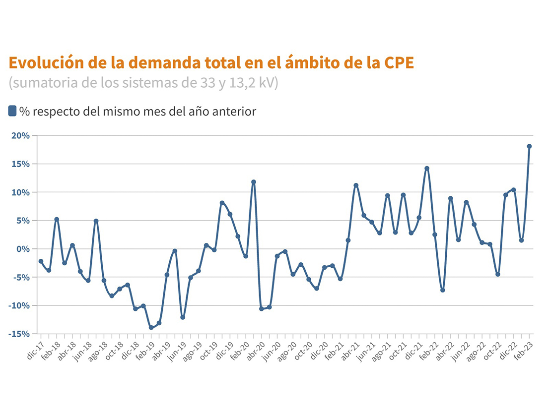 2023 03 22 Consumo de energia GRAFICO