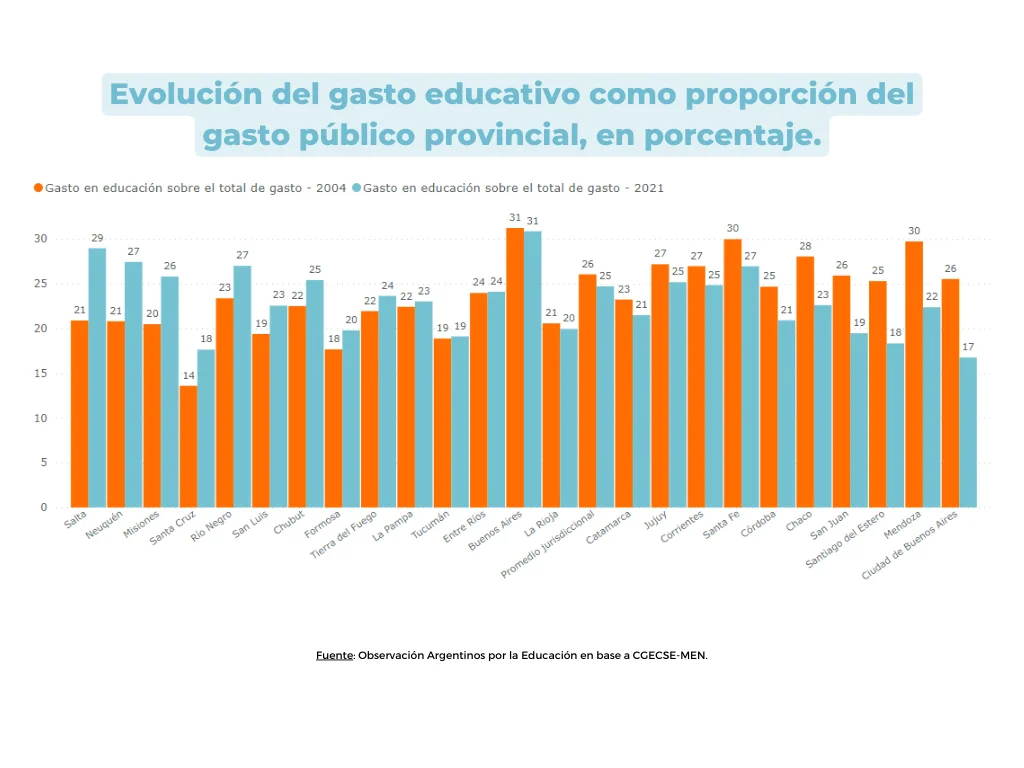 Gráfico 2 Evolución del gasto educativo como proporción del gasto público provincial en porcentaje