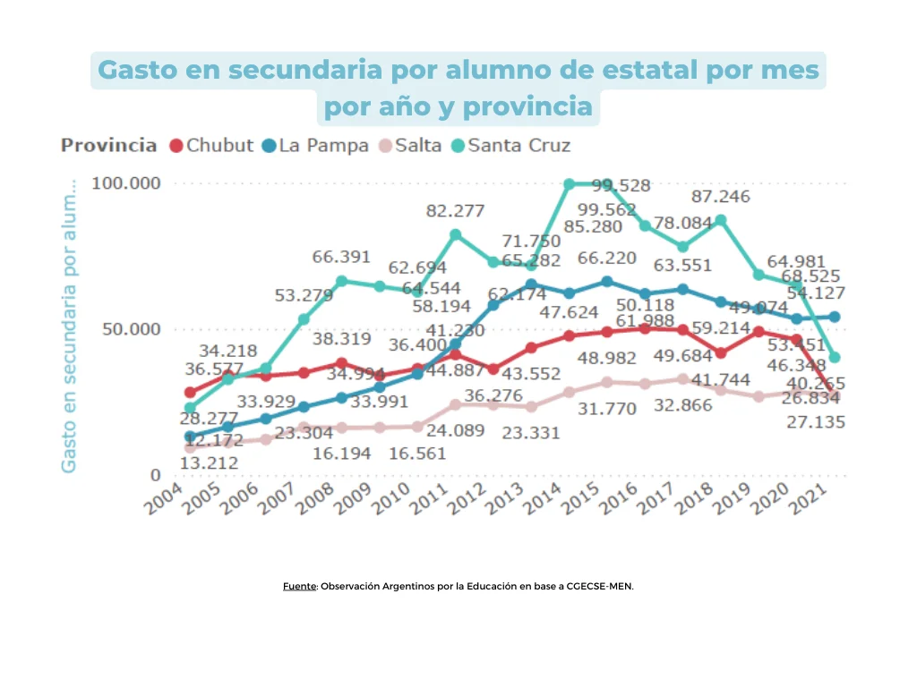 gráfico 5 gasto secundario