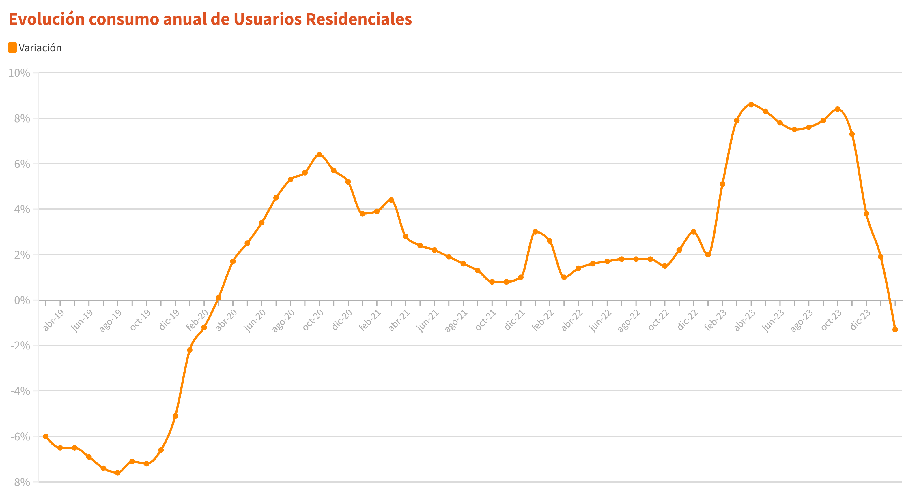 cpe residenciales