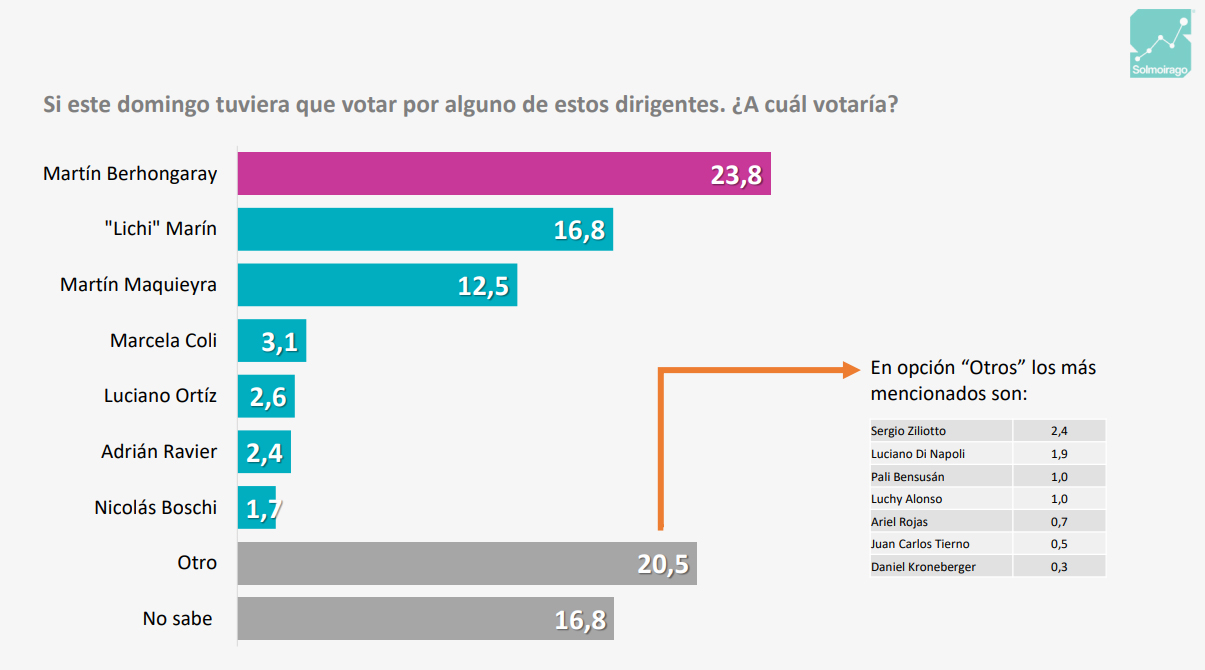 a quien vota