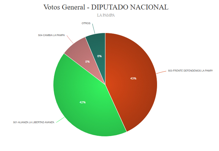 resultado final la pampa