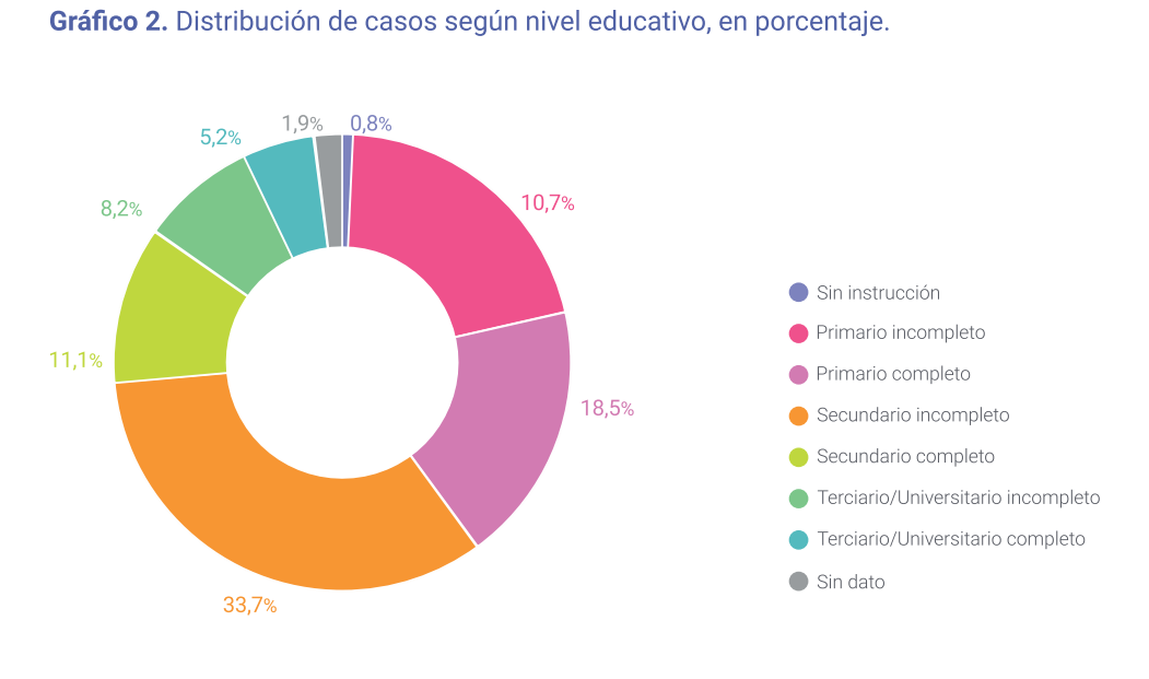 Porcentaje NivelEducativo