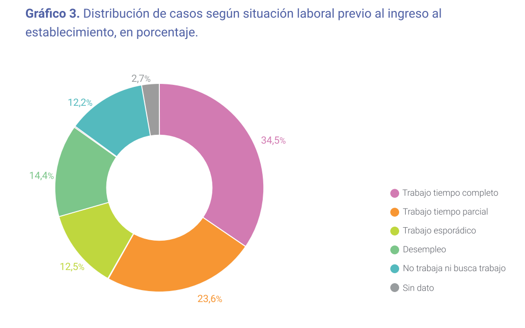 Porcentaje Trabajo