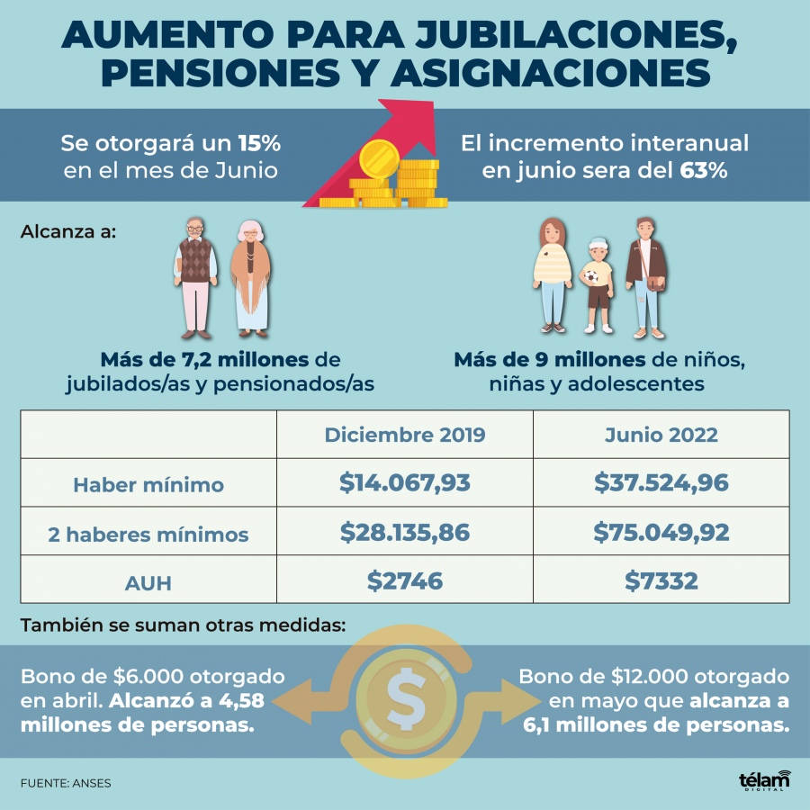 info telam aumetos jubilaciones